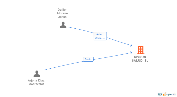 Vinculaciones societarias de KIVNON SALUD SL