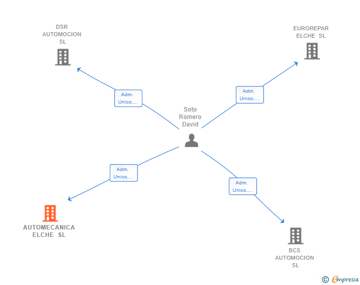 Vinculaciones societarias de AUTOMECANICA ELCHE SL