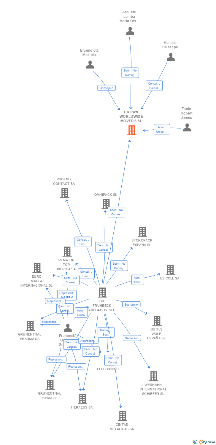 Vinculaciones societarias de CROWN WORLDWIDE MOVERS SL