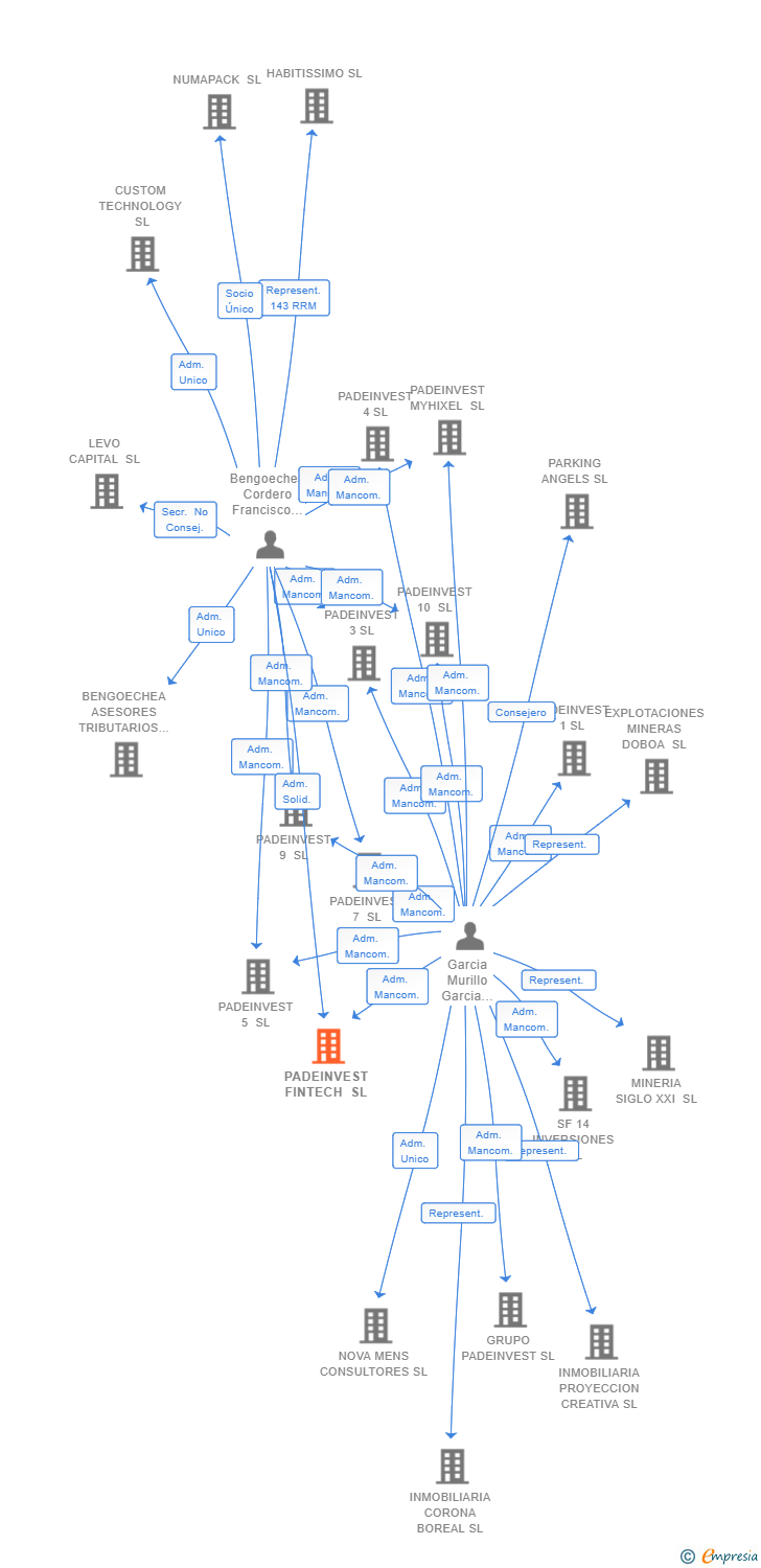 Vinculaciones societarias de PADEINVEST FINTECH SL
