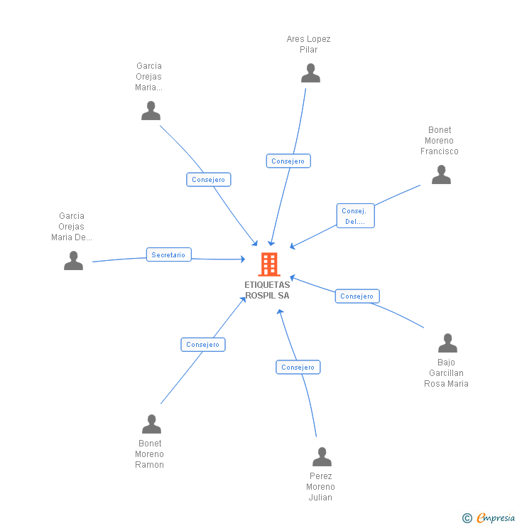 Vinculaciones societarias de ETIQUETAS ROSPIL SA