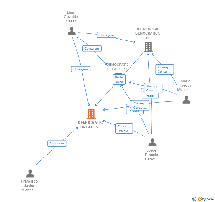 Vinculaciones societarias de DEMOCRATIC BREAD SL