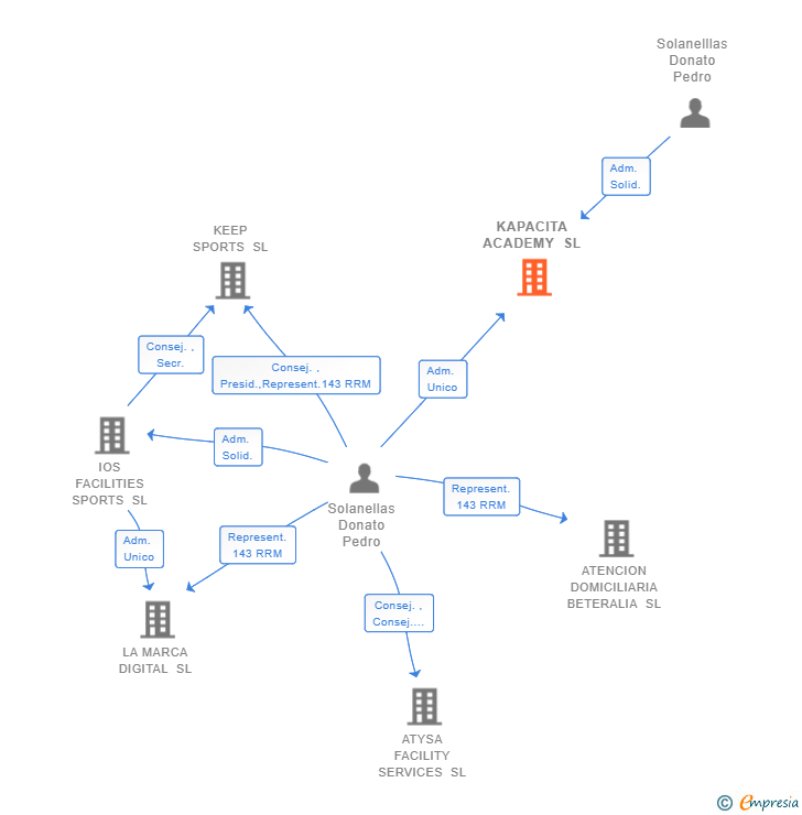 Vinculaciones societarias de KAPACITA ACADEMY SL