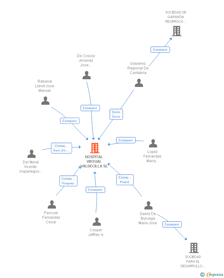 Vinculaciones societarias de HOSPITAL VIRTUAL VALDECILLA SL