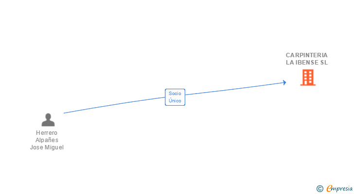 Vinculaciones societarias de CARPINTERIA LA IBENSE SL