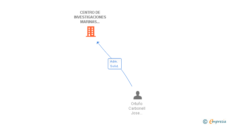 Vinculaciones societarias de CENTRO DE INVESTIGACIONES MARINAS DELTA DEL VINALOPO SA