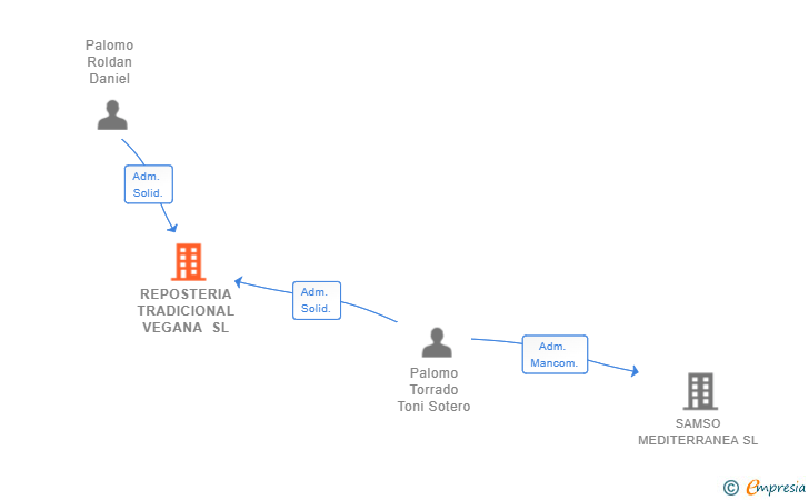 Vinculaciones societarias de REPOSTERIA TRADICIONAL VEGANA SL