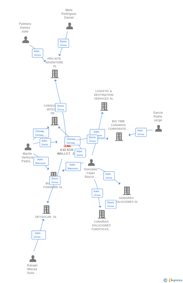 Vinculaciones societarias de ASESOR WALLET SL