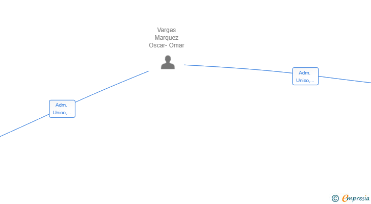 Vinculaciones societarias de OV MARQUEZ SERVICIOS INTEGRALES SL