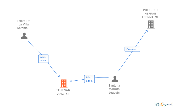 Vinculaciones societarias de TEJESAN 2013 SL