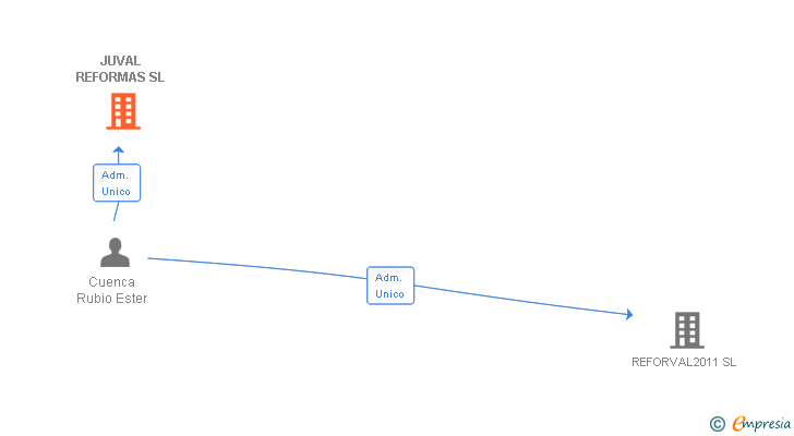 Vinculaciones societarias de JUVAL REFORMAS SL