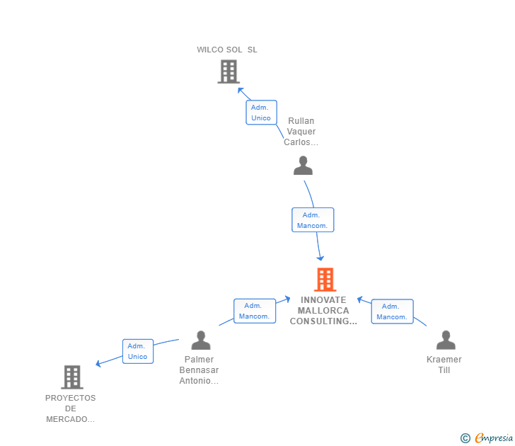 Vinculaciones societarias de INNOVATE MALLORCA CONSULTING SL