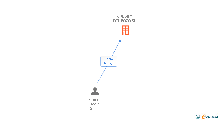 Vinculaciones societarias de CRUDU Y DEL POZO SL