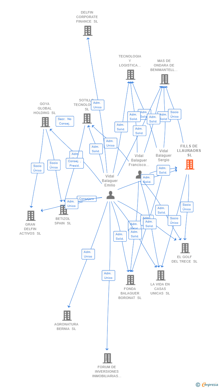 Vinculaciones societarias de FILLS DE LLAURAORS SL