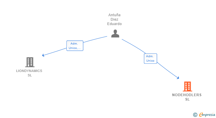 Vinculaciones societarias de NODEHODLERS SL