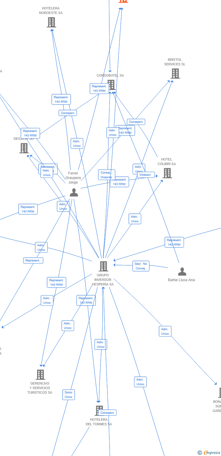 Vinculaciones societarias de HESPERIA CAPITAL GROUP SL