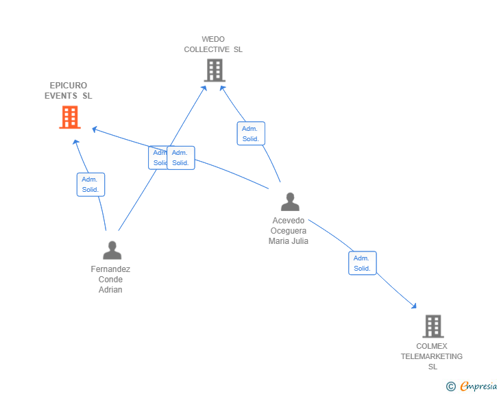 Vinculaciones societarias de EPICURO EVENTS SL