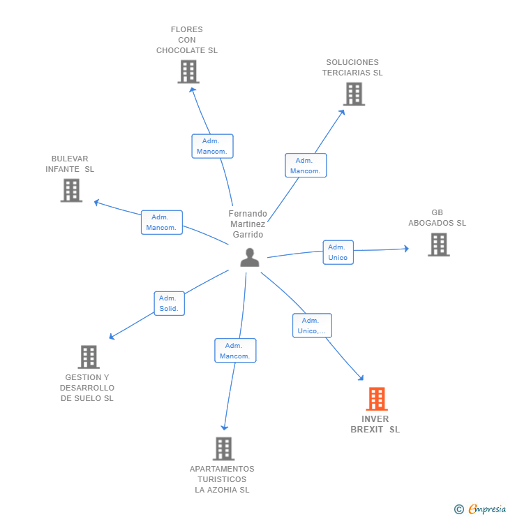 Vinculaciones societarias de INVER BREXIT SL