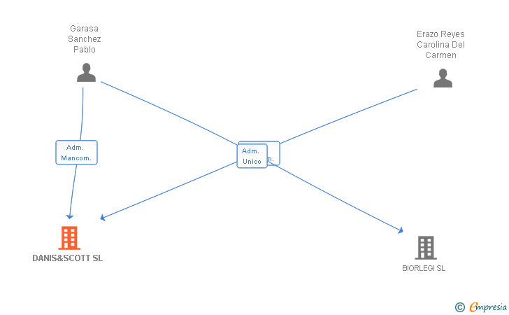 Vinculaciones societarias de DANIS&SCOTT SL