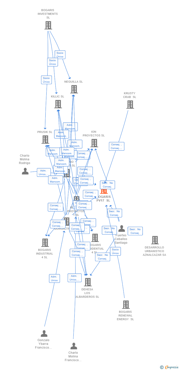 Vinculaciones societarias de BOGARIS PV17 SL