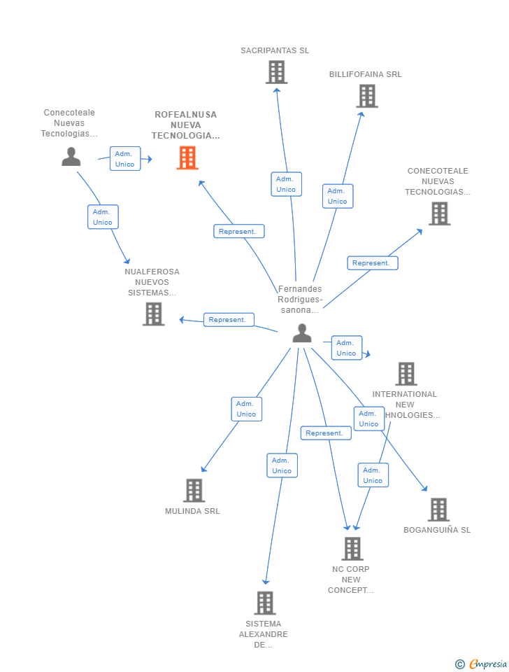 Vinculaciones societarias de ROFEALNUSA NUEVA TECNOLOGIA SL