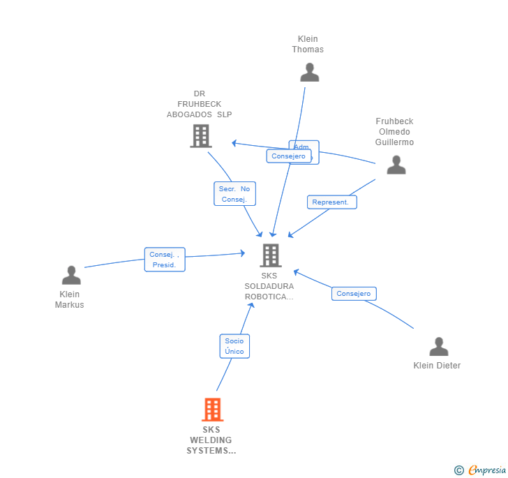 Vinculaciones societarias de SKS WELDING SYSTEMS GMBH