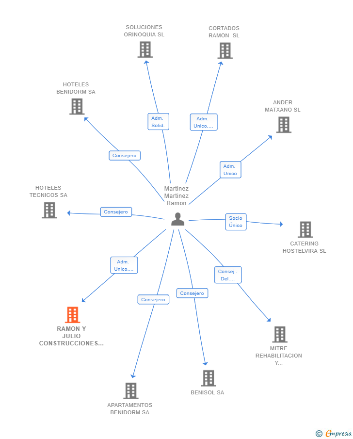 Vinculaciones societarias de RAMON Y JULIO CONSTRUCCIONES Y CONTRATAS 2022 SL