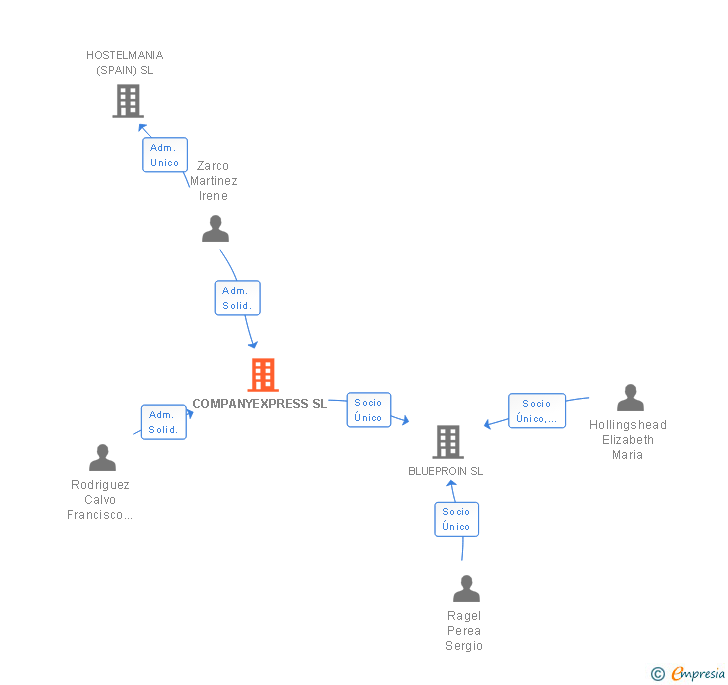 Vinculaciones societarias de COMPANYEXPRESS SL