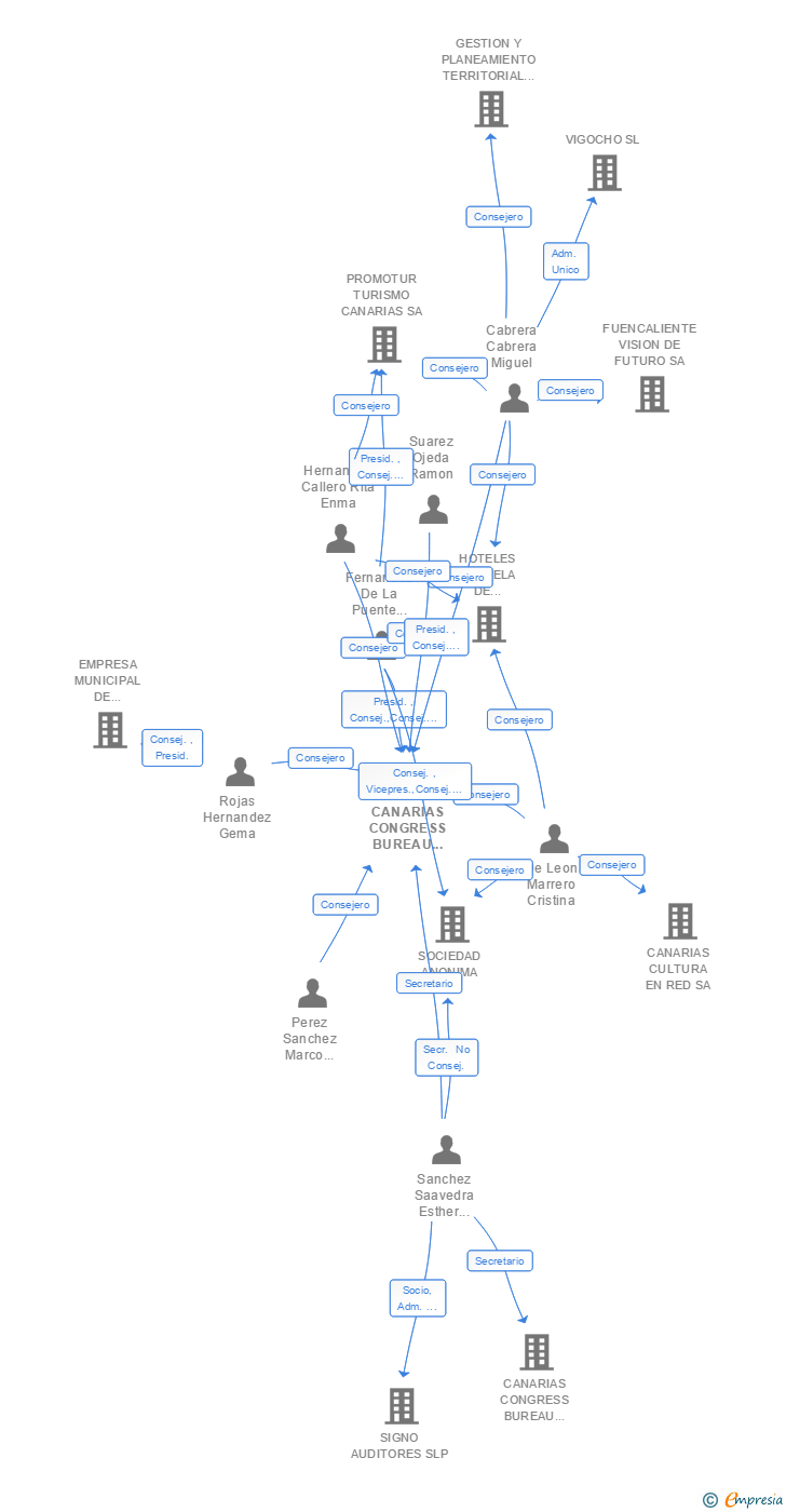 Vinculaciones societarias de CANARIAS CONGRESS BUREAU MASPALOMAS GRAN CANARIA SA
