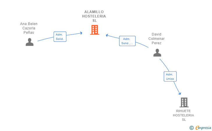 Vinculaciones societarias de ALAMILLO HOSTELERIA SL