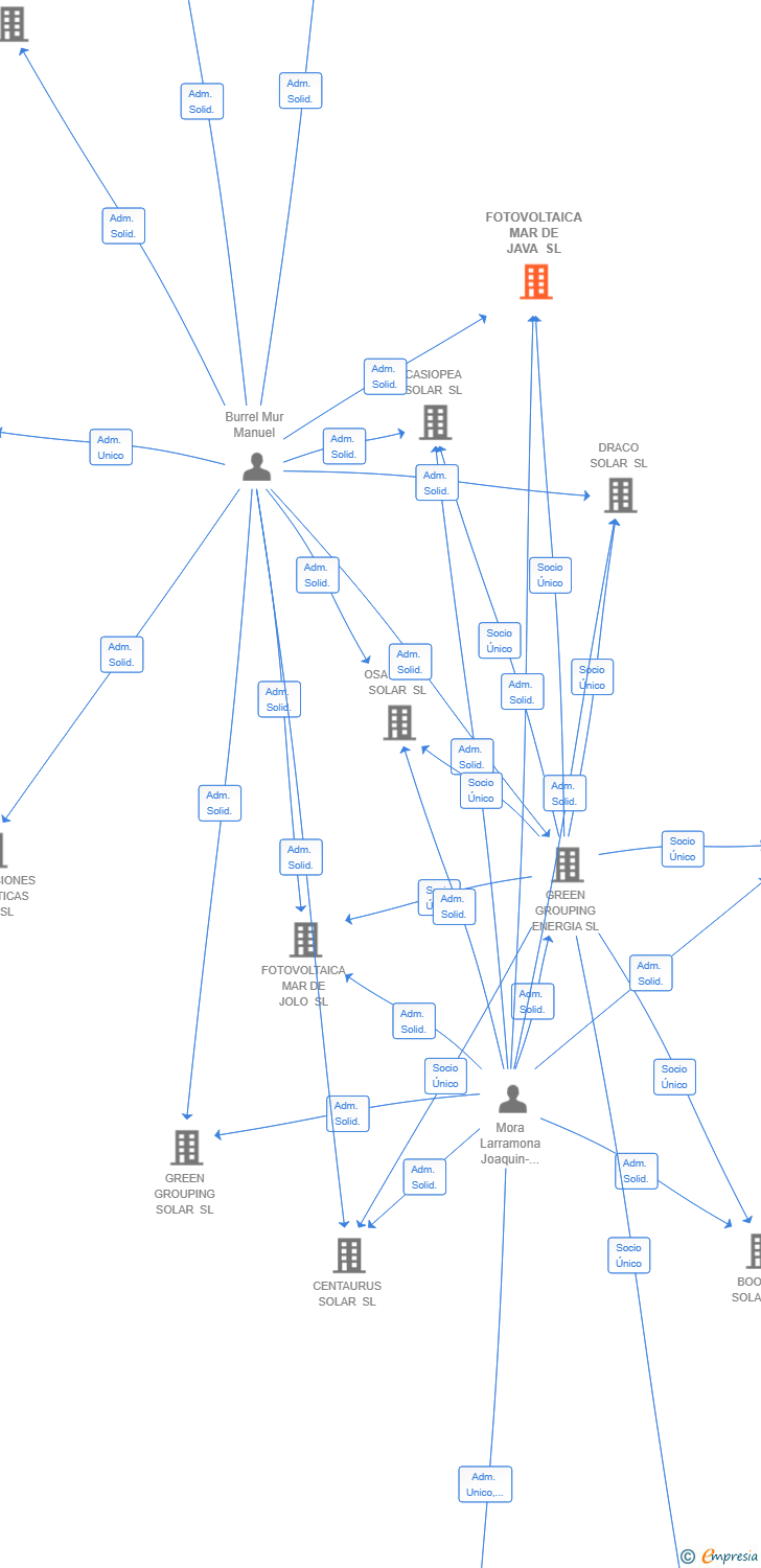 Vinculaciones societarias de FOTOVOLTAICA MAR DE JAVA SL