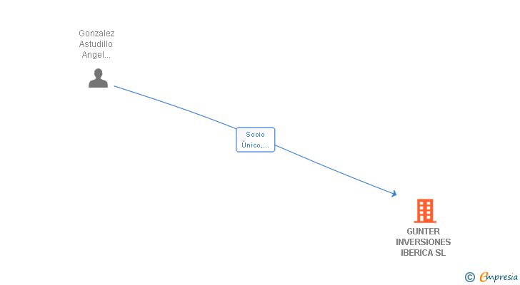 Vinculaciones societarias de GUNTER INVERSIONES IBERICA SL