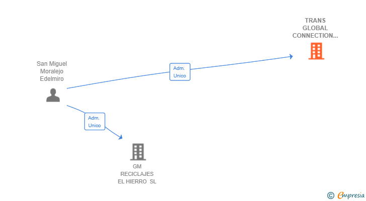 Vinculaciones societarias de TRANS GLOBAL CONNECTION SL