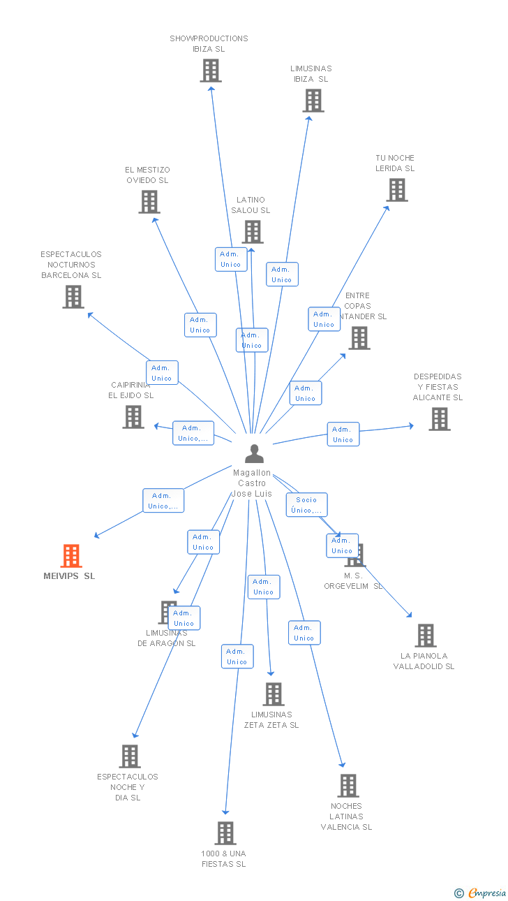 Vinculaciones societarias de MEIVIPS SL