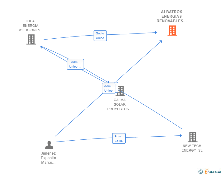 Vinculaciones societarias de ALBATROS ENERGIAS RENOVABLES SL