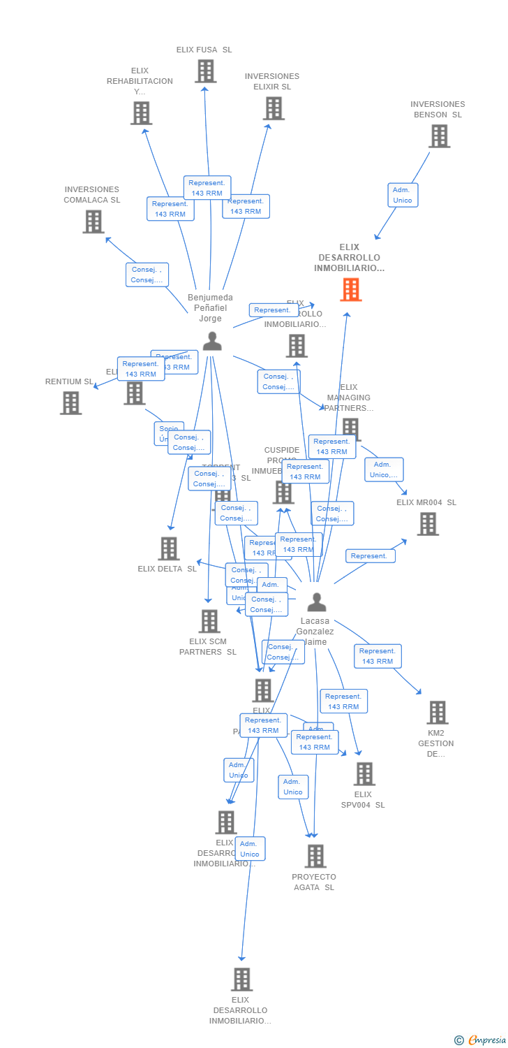 Vinculaciones societarias de ELIX DESARROLLO INMOBILIARIO 06 SL
