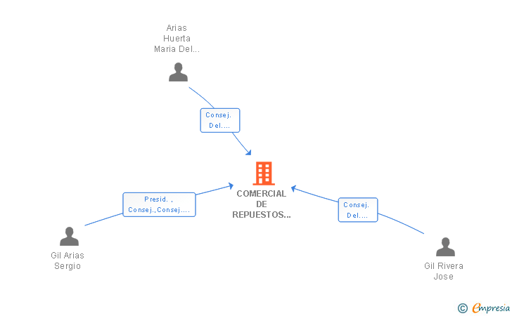 Vinculaciones societarias de COMERCIAL DE REPUESTOS INDUSTRIALES SA