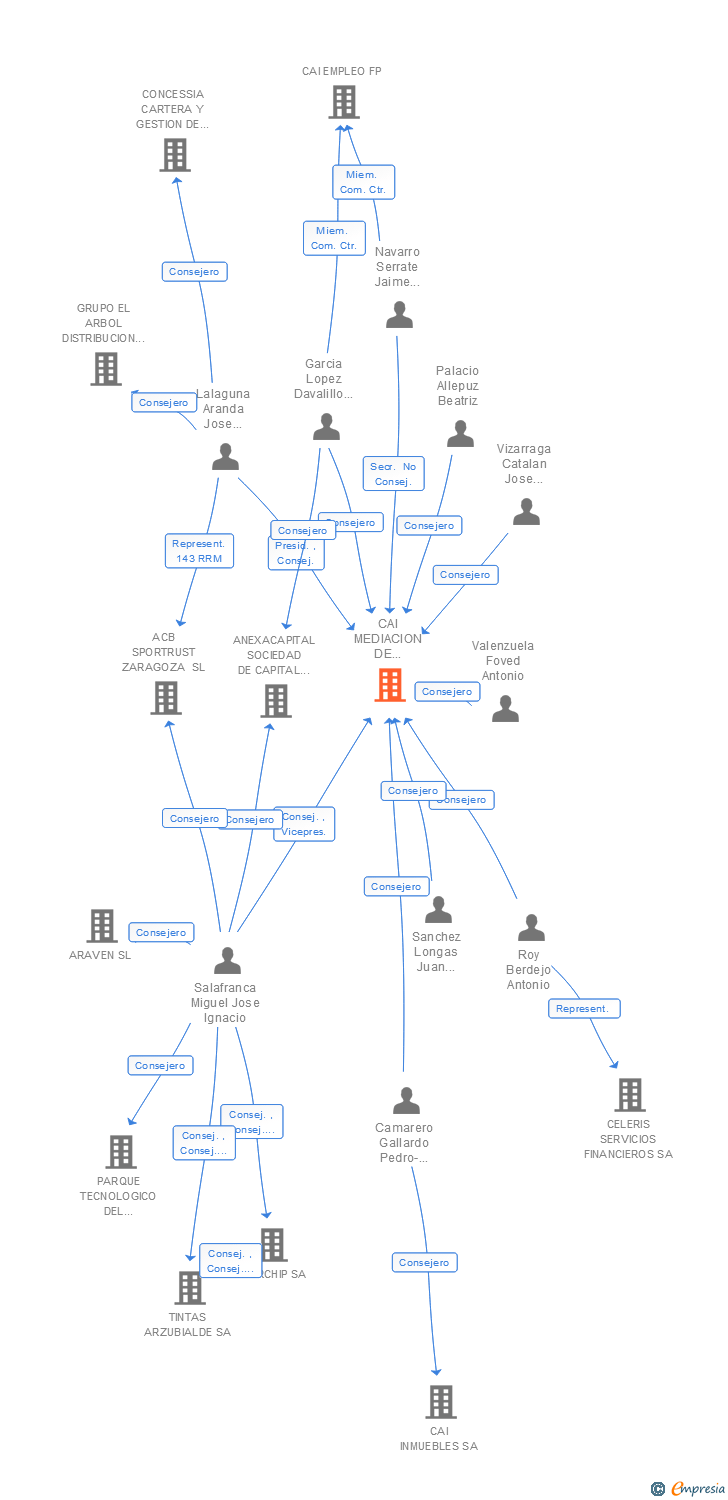 Vinculaciones societarias de CAI MEDIACION DE SEGUROS SA