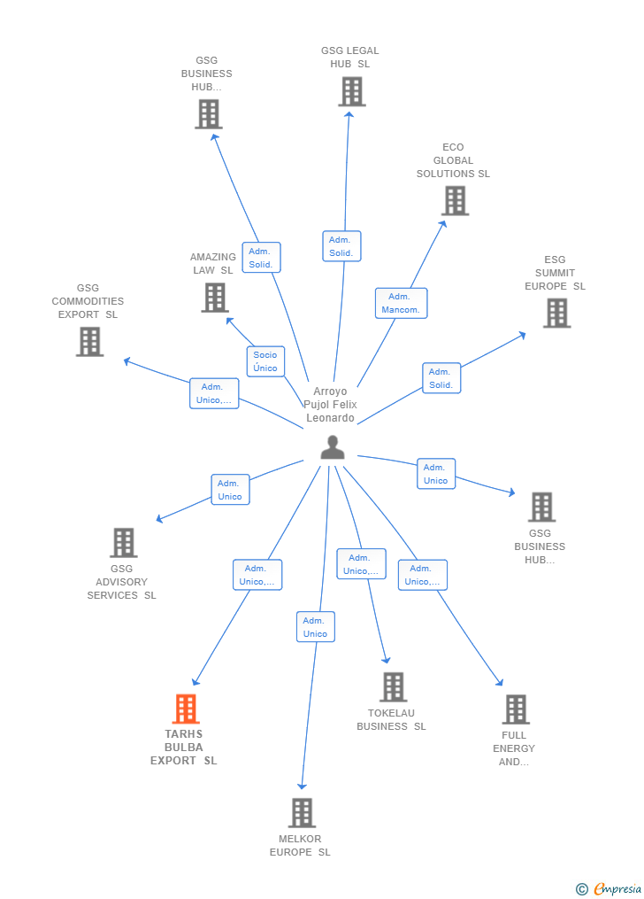 Vinculaciones societarias de TARHS BULBA EXPORT SL