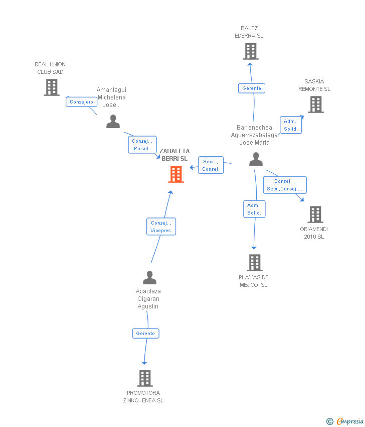 Vinculaciones societarias de ZABALETA BERRI SL