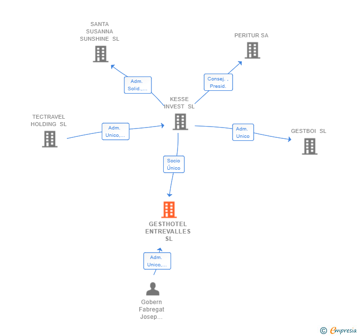 Vinculaciones societarias de GESTHOTEL ENTREVALLES SL