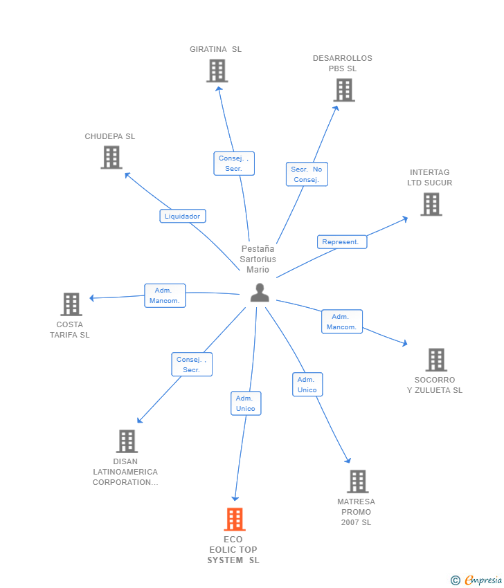 Vinculaciones societarias de ECO EOLIC TOP SYSTEM SL