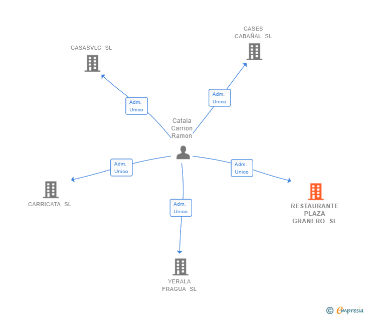 Vinculaciones societarias de RESTAURANTE PLAZA GRANERO SL
