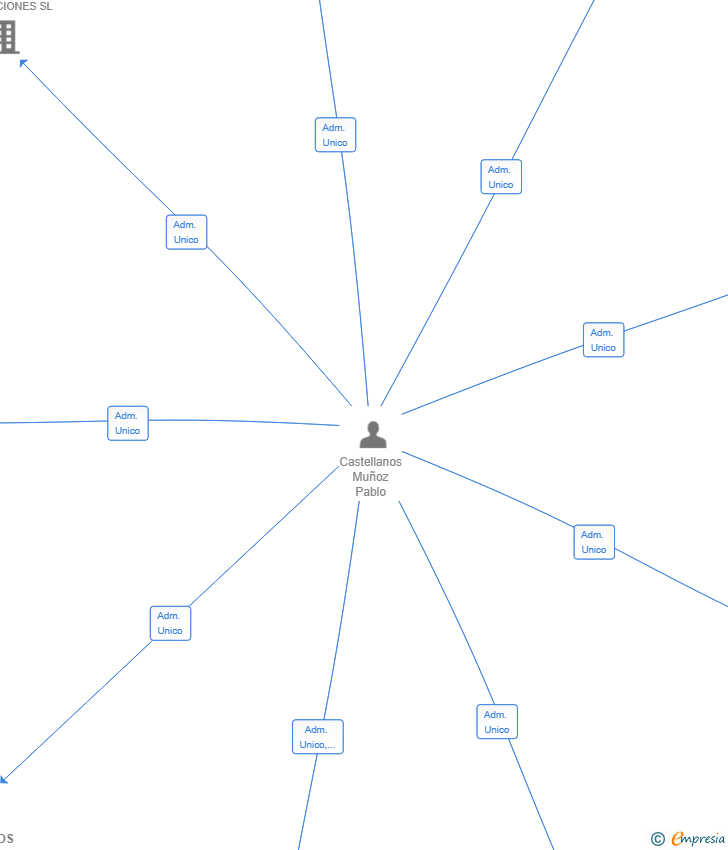 Vinculaciones societarias de ALUMINIOS VILLA ROSA SL