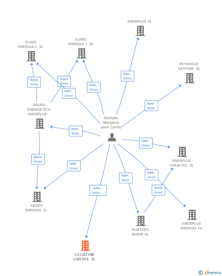 Vinculaciones societarias de LEGATUM LIBERIS SL