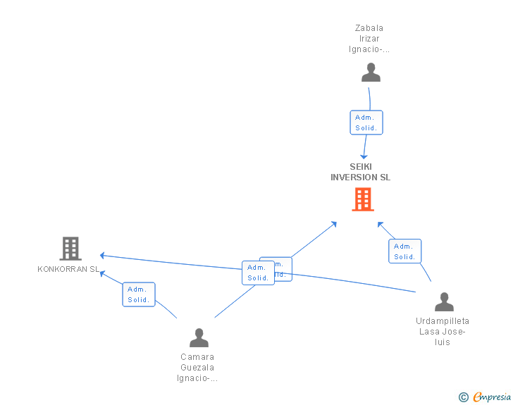 Vinculaciones societarias de SEIKI INVERSION SL