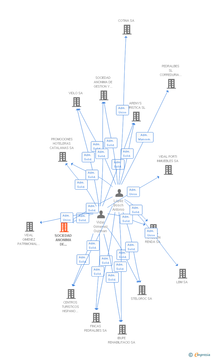 Vinculaciones societarias de SOCIEDAD ANONIMA DE TENENCIA Y GESTION INMOBILIARIA