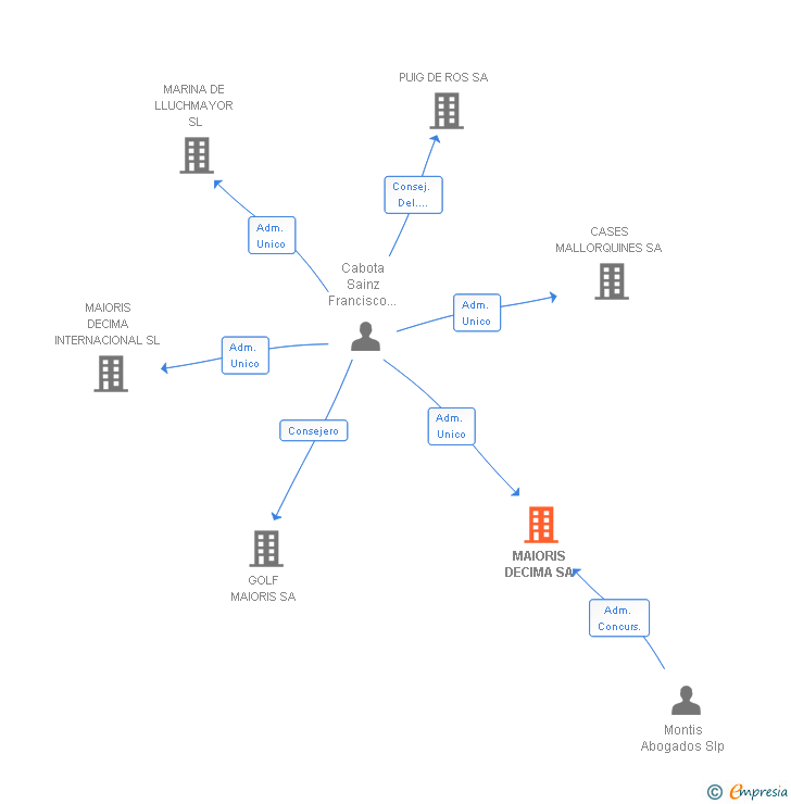 Vinculaciones societarias de MAIORIS DECIMA SA