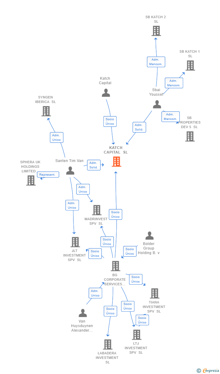 Vinculaciones societarias de KATCH CAPITAL SL