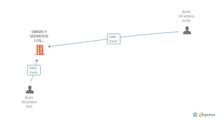 Vinculaciones societarias de OBRAS Y SERVICIOS LOS JUSTOS SL